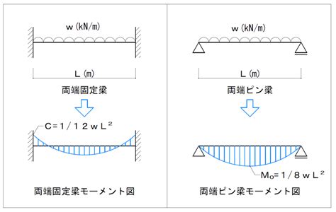 格子梁設計|電卓で構造計算